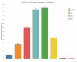 Количество магазинов в сегменте.png Количество магазинов в сегменте.png