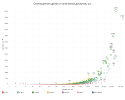 Соотношение сделок и диспутов, шт..png Соотношение сделок и диспутов, шт..png