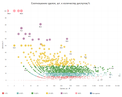 Соотношение сделок и диспутов, %.png Соотношение сделок и диспутов, %.png
